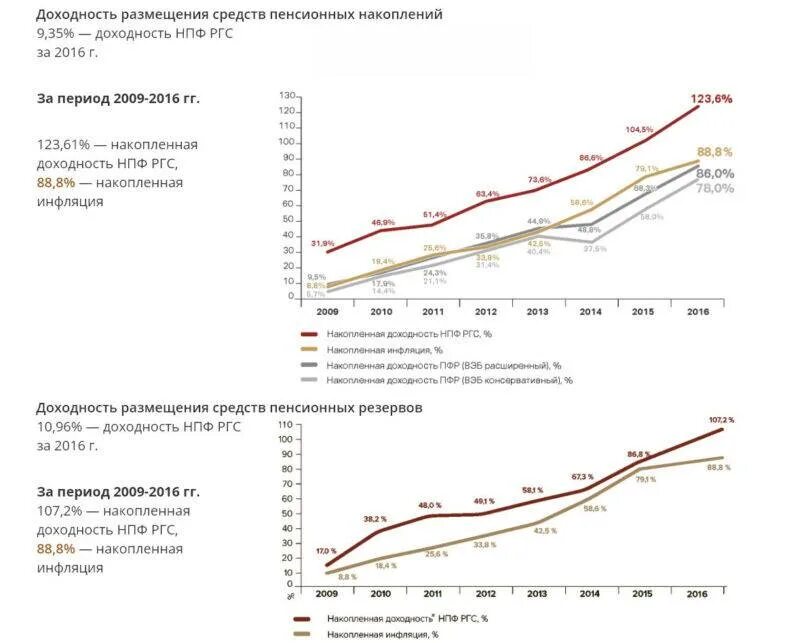 Нпф ргс номер телефона. Ргс нпф. Негосударственный пенсионный фонд ргс. Доходность пенсионных фондов по годам. Росгосстрах пенсия личный кабинет.