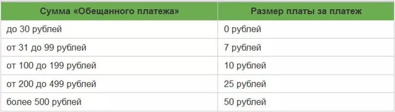 Платеж 200 рублей. Как взять долг на МТС 500 рублей. Как взять в долг на МТС на телефоне. Обещанный платеж МТС комиссия. Как взять в долг на МТС на телефоне 100 рублей.