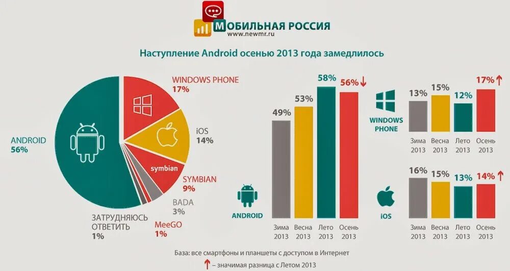 Процент мобильная связь. Статистика использования операционных систем. Статистика по операционным системам. Диаграмма операционных систем. Статистика мобильных устройств.