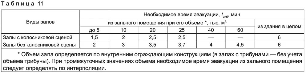 Время эвакуации школы. Нормы эвакуации людей при пожаре. Пожарный разрыв между зданиями. Норматив по эвакуации из здания школы. Разрывы между зданиями.