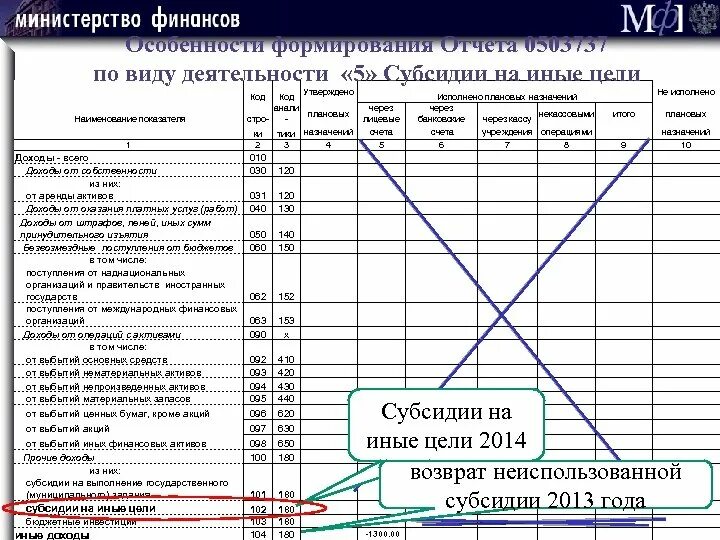 Код цели. Аналитический код цели. Код цели код субсидии. Отчет ф.0503737 на иные цели.