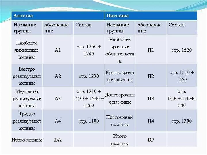 Active степени. Наиболее ликвидные Активы быстрореализуемые Активы. А2 быстрореализуемые Активы строки баланса. Наиболее ликвидные Активы а1 формула. Ликвидность баланса по строкам баланса пассив.