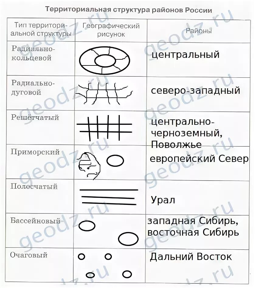 Соотнесите уровни территориальной структуры россии с примерами Территориальная структура Мирового хозяйства