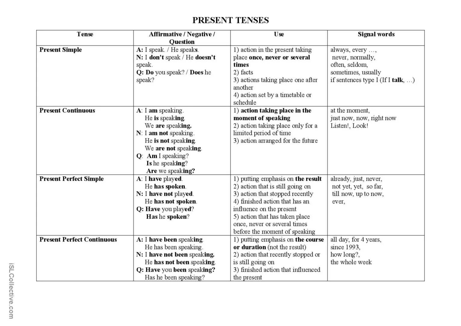 Present tenses как образуется. Table of english tenses таблица. present tenses в английском языке. present tenses таблица. tenses worksheets таблица.