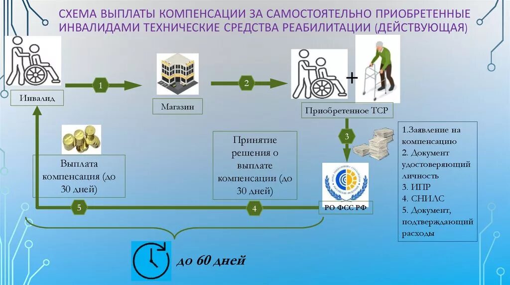 Компенсация за технические средства реабилитации. Технические средства реабилитации схема. Компенсация за технические средства реабилитации инвалидов. Обеспечение ТСР инвалидов. Компенсация покупок инвалидам