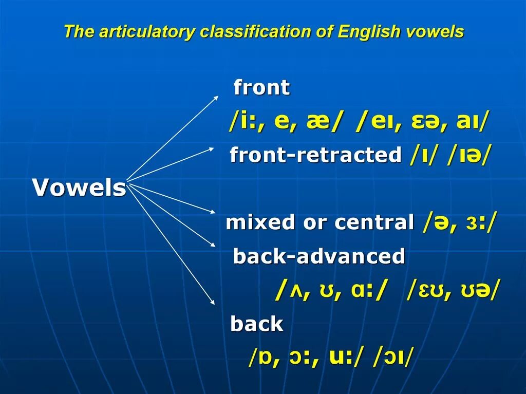 The system английский. The System of English Vowels таблица. Classification of English Vowels таблица. General classification of English Vowel phonemes. English Vowel Sounds classification.