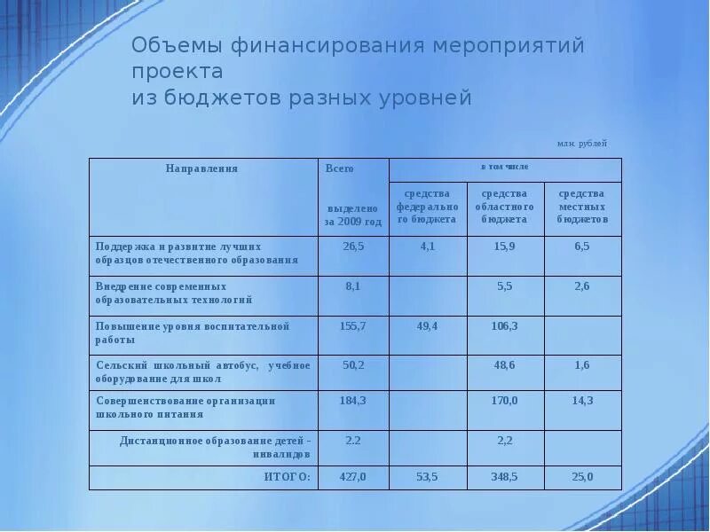 Школьное бюджетирование проект. Школьный бюджет проект. Бюджет проекта школы. Какие мероприятия финансирует региональный бюджет. Школьный бюджет Медногорск.