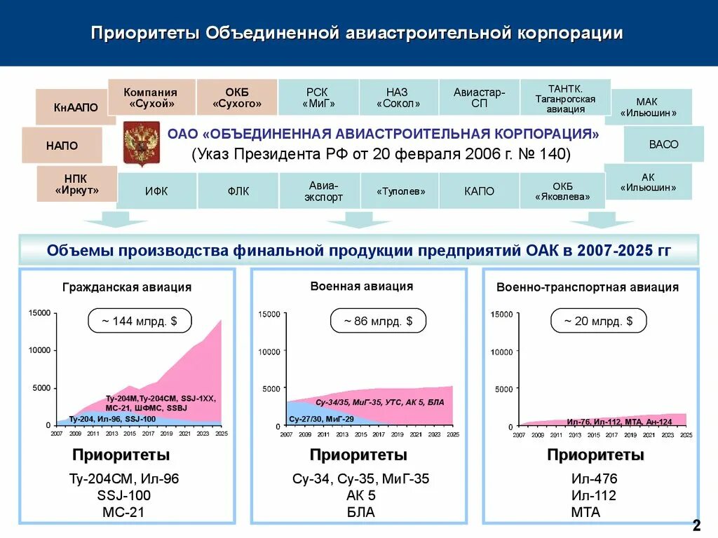 Ведущие страны производители авиастроения. Схема эволюции авиастроения. Перспективы авиастроительной отрасли. Развитие авиационной промышленности. Должности в авиастроении.