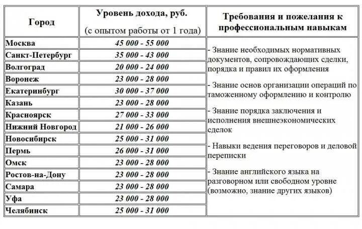 Заработная плата работников службы. Зарплата сотрудников таможни. Зарплата таможенной службы. Заработная плата в таможенных органах. Оклады служащих таможни.