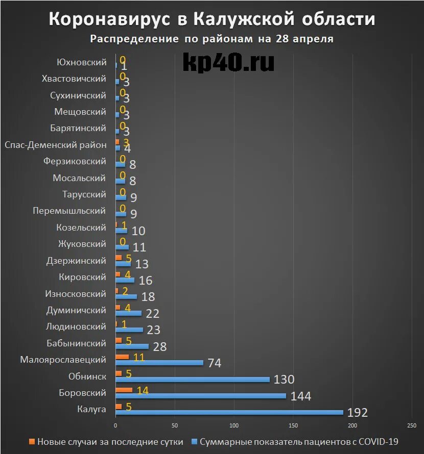 Коронавирус в Калужской области по районам. Коронавирус статистика Калуга. Коронавирус в Калужской области. Коронавирус в Калужской области по районам на сегодня. Какие города заболевшие