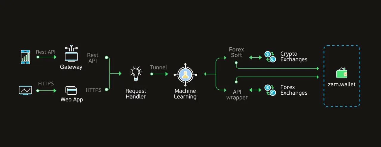 Апи приложение. Rest API Интерфейс. Rest API приложение. Управление API. Rest API стандарты.