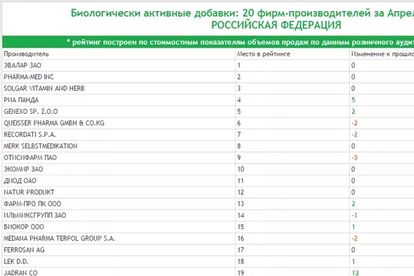 Производители БАДОВ. БАДЫ список. Мировые производители БАДОВ. Компании - производители БАДОВ.