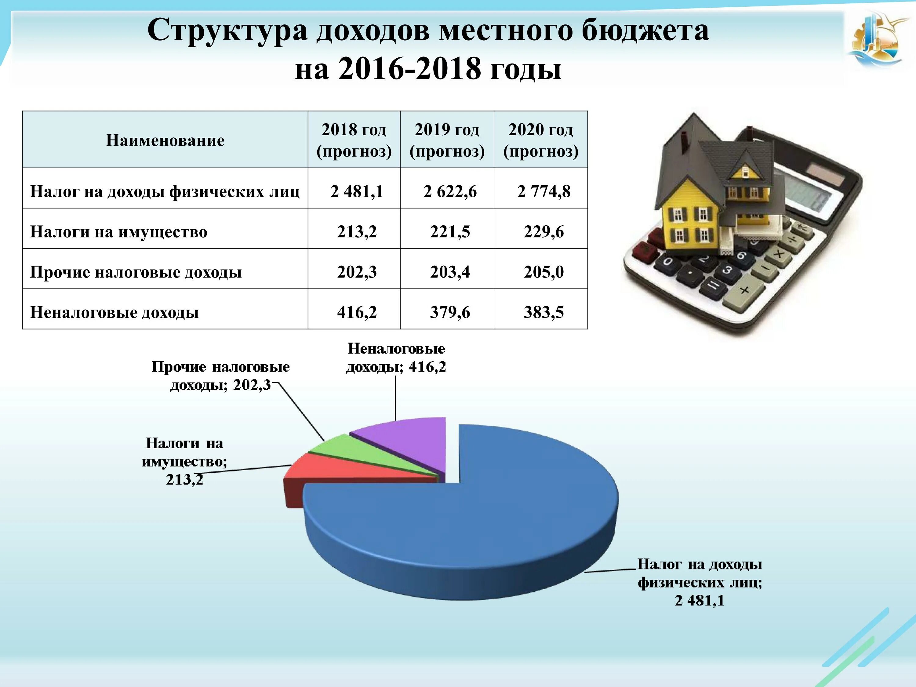 Бюджет муниципального уровня