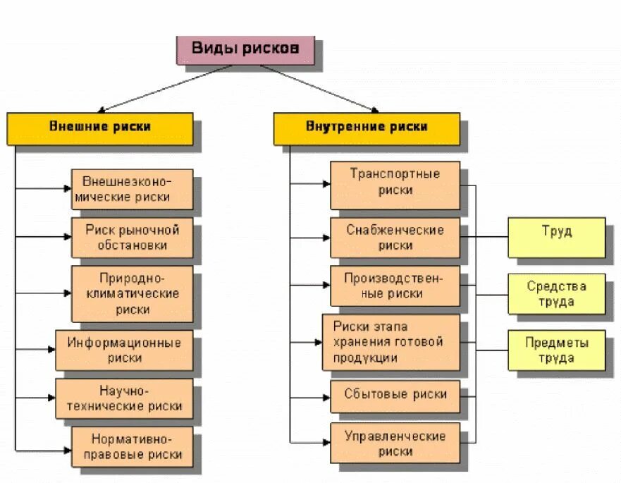 На какие виды подразделяется риск. Классификация внешних рисков. риски предприятия. виды рисков на предприятии. основные виды рисков на предприятии.