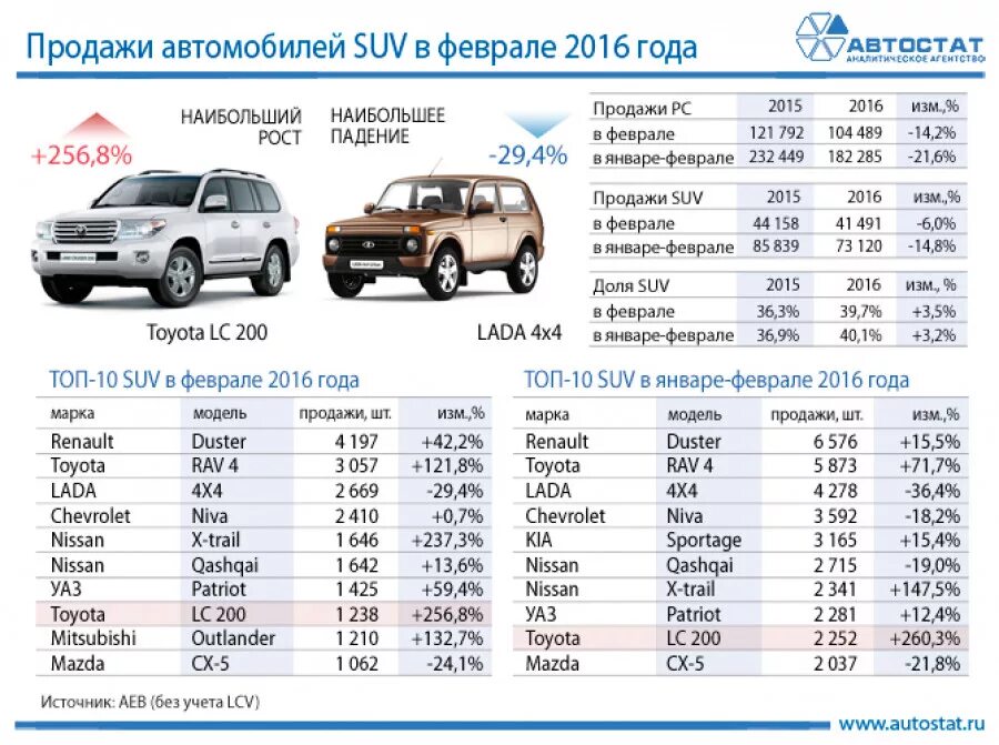 Класс автомобилей маркам список. Статистика продаж Нива 4х4. Статистика продаж Тойота рав 4 по годам. SUV класс автомобилей. Марки внедорожников и кроссоверов.