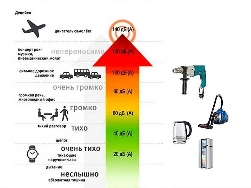 Уровень шума 60 ДБ для пылесоса. Уровень шума 115 120 ДБ. Уровень шума в ДБ 55 ДБ. Уровень шума 45 ДБ. Уровень звука определяется