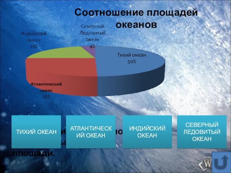 Мировой океан занимает