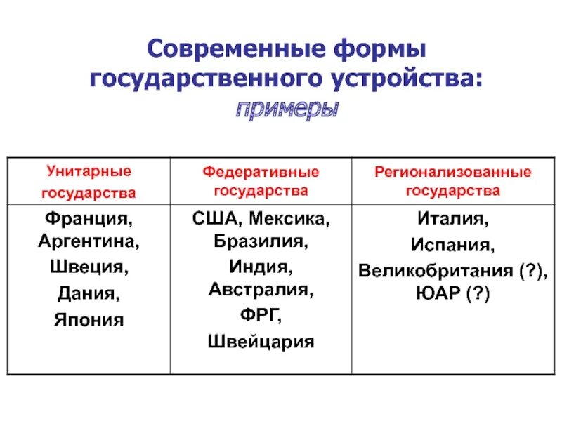 Формы устройства государства таблица. Формы территориального устройства государства таблица. Унитарная форма государственного устройства. Государства по форме гос территориального устройства. Форма государственно-территориального устройства примеры.