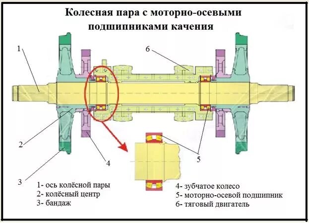 Колесная пара 2эс6. Моторно осевой подшипник электровоза 2эс5к. колесная пара 2эс6 чертеж. колесная пара локомотива 2эс6.