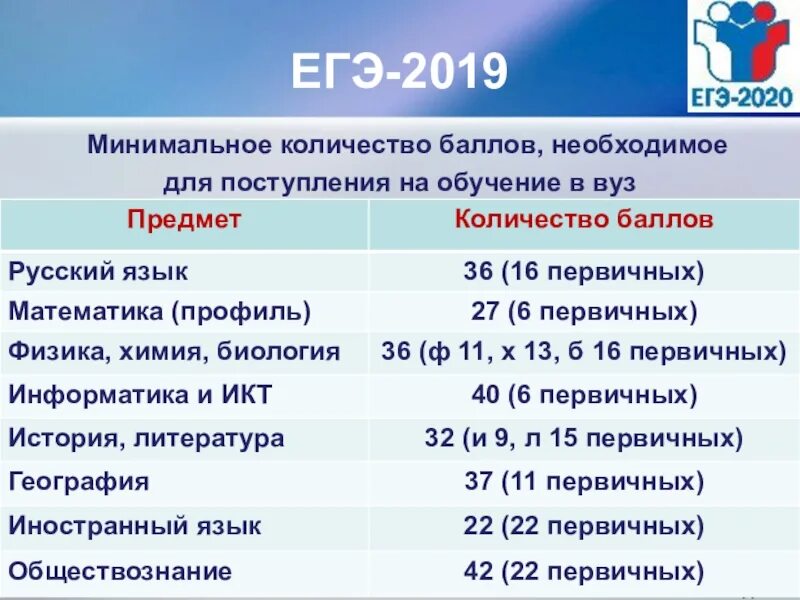 Количество баллов для поступления в вузы. Проходной балл егэ. минимальный порог баллов егэ. минимальный бал для поступления. минимальный проходной балл егэ.