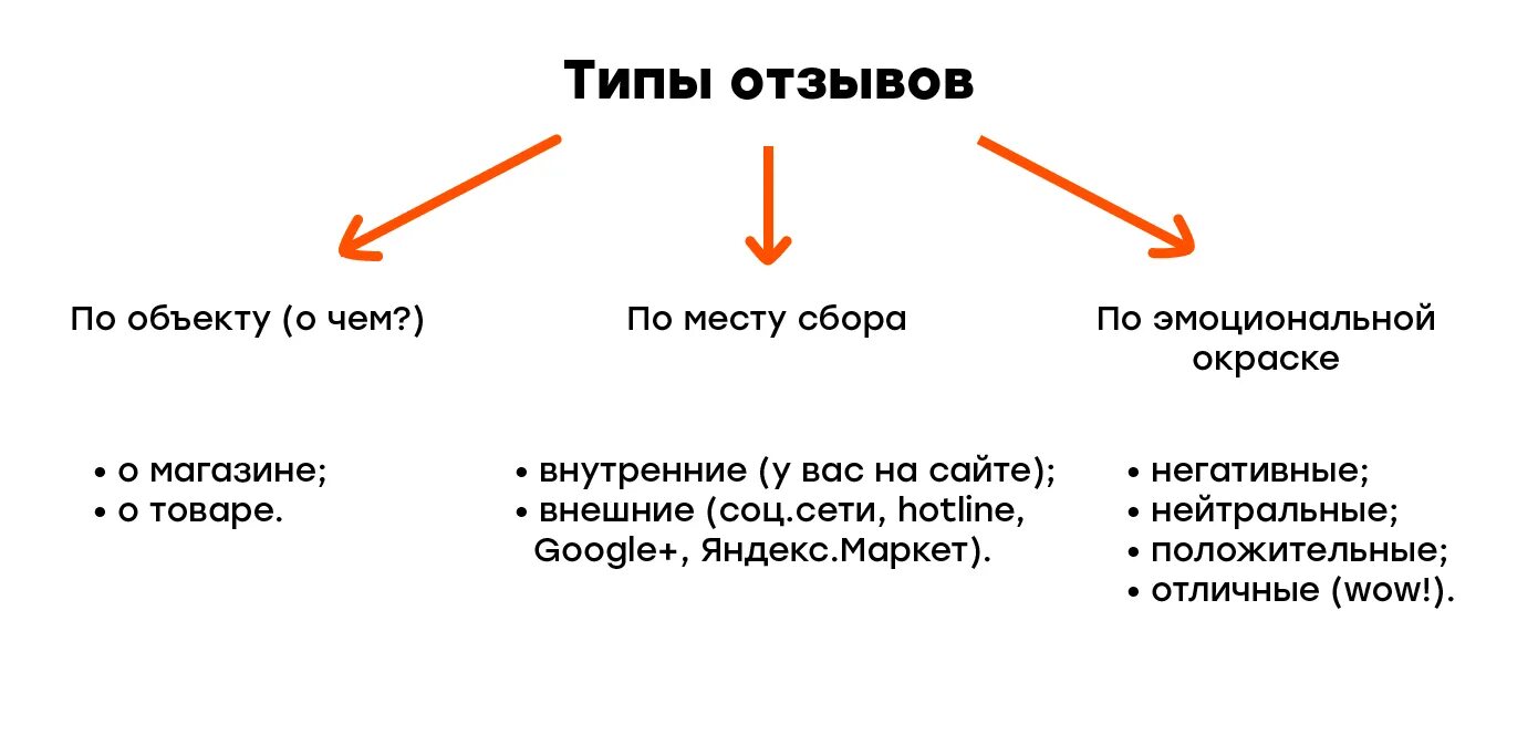 Типы отзывов. Типы рецензий. Отзыв. Виды отзывов. Рецензия Тип текста.