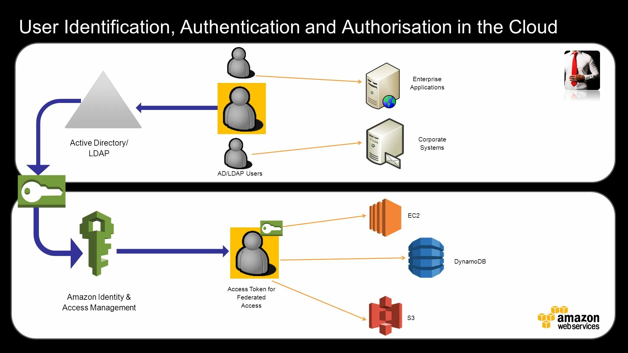User authentication error. Ldap аутентификация. ldap авторизация. identification authentication authorization. службы каталогов ldap.