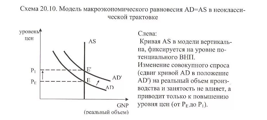 Классическая модель предложения. Классическая и кейнсианская модели макроэкономического равновесия. Макроэкономическое равновесие в неоклассической интерпретации. График классической теории макроэкономического равновесия. Закон Сэя и классическая модель макроэкономического равновесия.