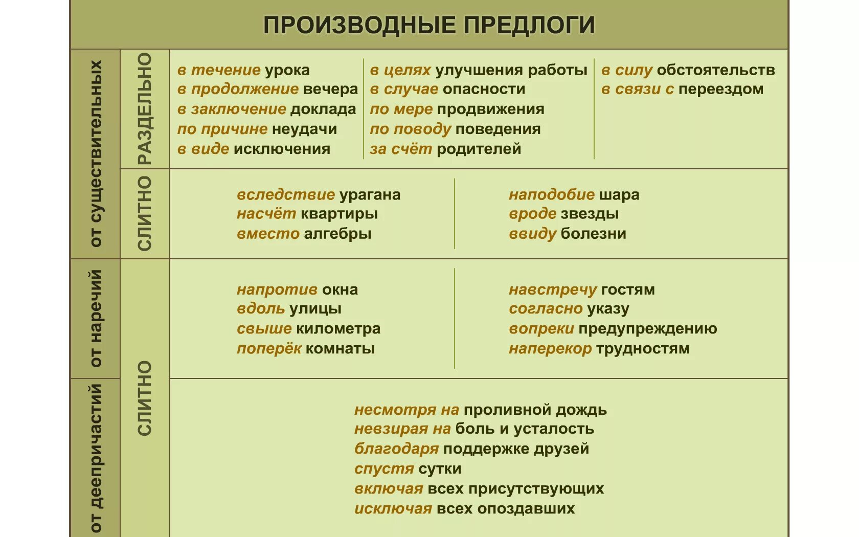 От чего образован предлог. Производные предлоги схема. правописание производных предлогов таблица. написание производных предлогов таблица. производные и непроизводные предлоги 7 класс таблица.