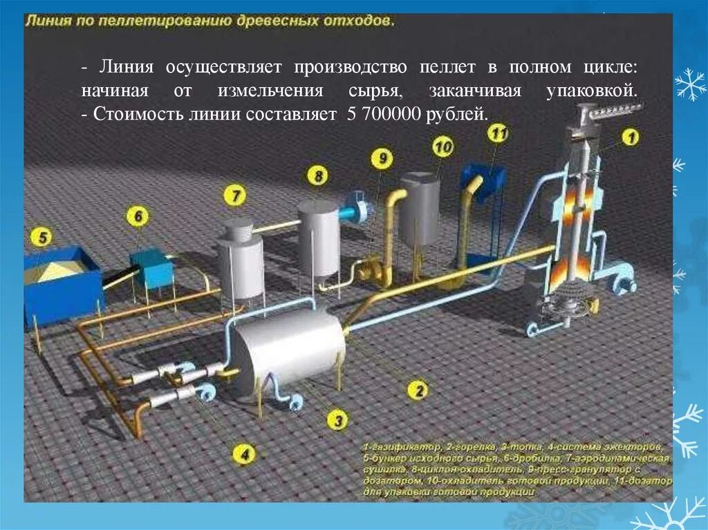 Схема линии производства пеллет. Линия производства топливных пеллет. Технологическая линия производства топливных гранул схема. Технологическая схема производства топливных брикетов.