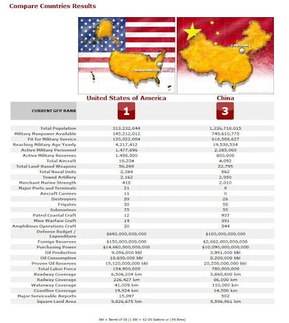 Сравнить армию Китая и США. Армия Китая и России сравнение таблица. Численность армии России и Китая сравнение. Сравнение армий США И Китая в таблице.