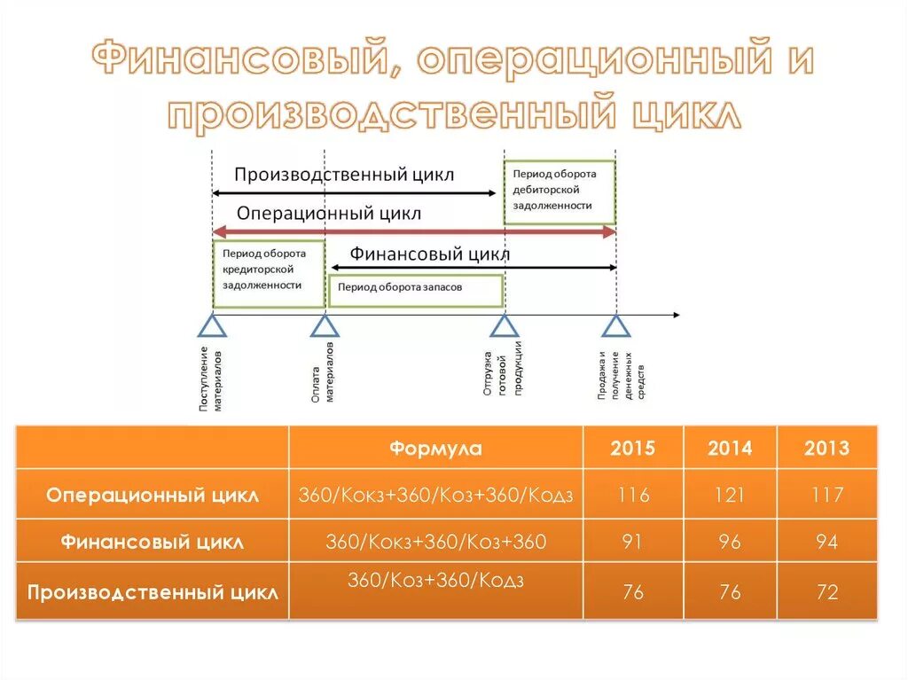 Этапы финансового цикла. Производственный цикл операционный цикл финансовый цикл. Операционный цикл компании формула. Операционный цикл и финансовый цикл. Производственный операционный и финансовый циклы.