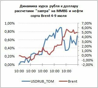 Курс доллара в гомеле