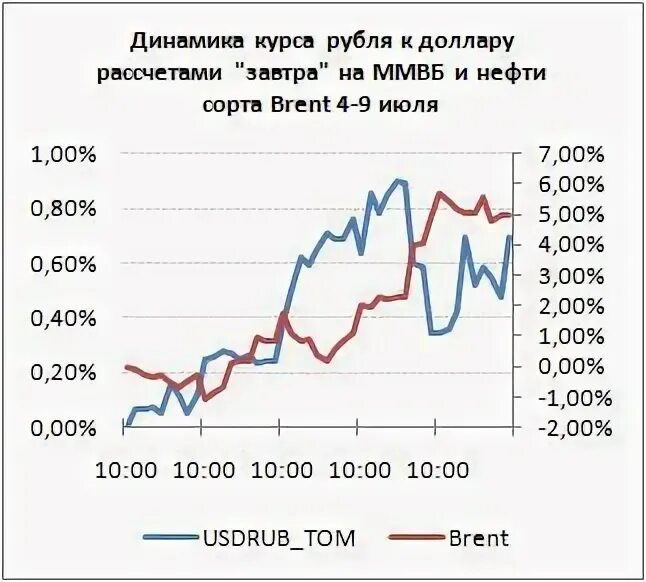 Можно ли заработать на форексе. Курс растет. Фондовый и валютный рынок. Мировой рынок комбучи. Мировые рынки котировки курсы валют.