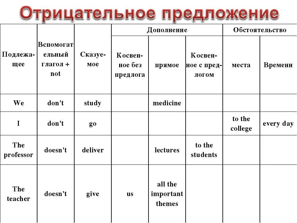 Порядок слов в англ предложении. Порядок слов в предложении англ яз. Схема построения утвердительного предложения в английском языке. Структура строения предложения в английском языке. Порядок слов вопросительного предложения в английском языке