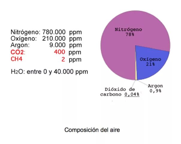 Carbon dioxide level. Уровень co2 в атмосфере земли. Содержание co2 в атмосфере земли. Уровень со2 в атмосфере миллионы лет. Co2 ppm нормы.