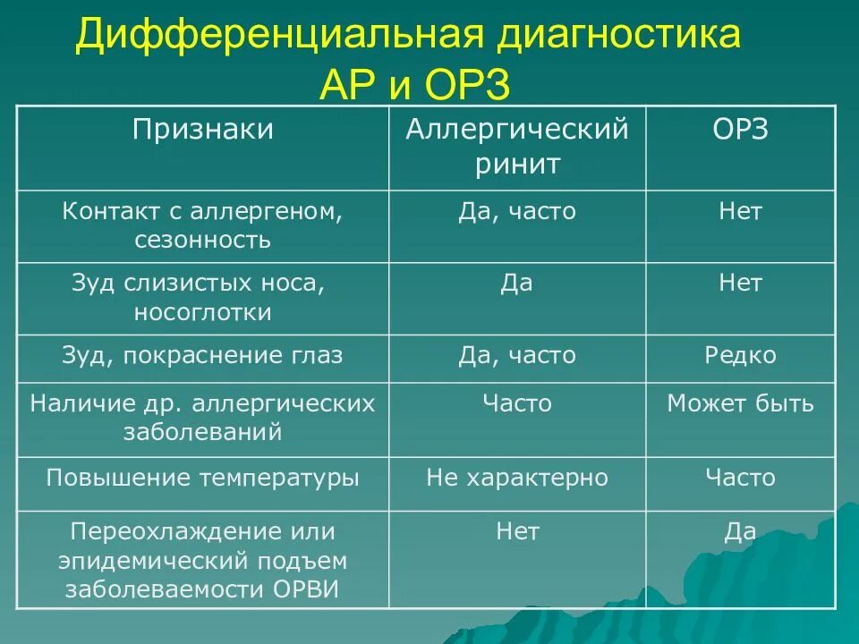 Аллергический ринит дифференциальный диагноз. Диф диагностика респираторных вирусных инфекций. Дифдиагностика аллергик ринит. Острые респираторные заболевания дифференциальная диагностика.