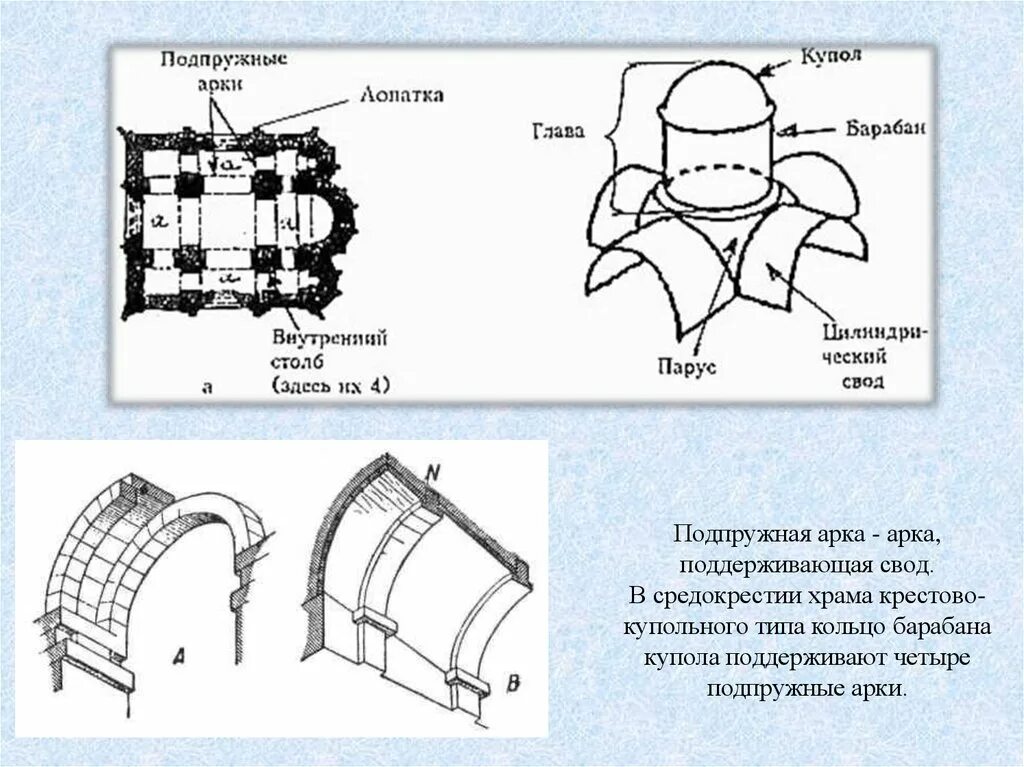 Свод цены. Крестово-купольный храм схема. Структура крестово купольного храма схема. Крестово купольный храм схема подпружные арки. Подпружная арка свода в архитектуре.