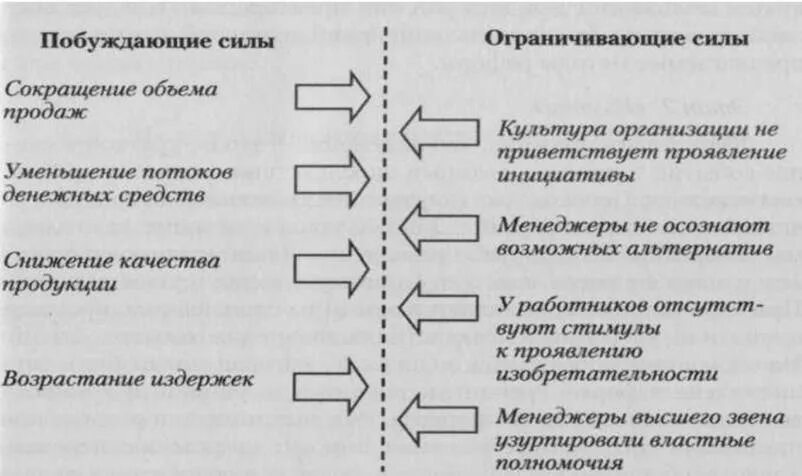 Ограничьте усилие