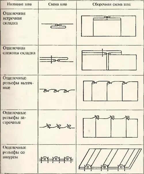 Краевые швы отделочные швы соединительные швы. Отделочные швы машинные таблица. Основные машинные швы для шитья. Машинные швы соединительные краевые отделочные схемы. Название стыки