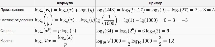 Корень из логарифма формула. Логарифмы с корнями. Логарифм произведения, частного от деления, степени и корня. Логарифм корень из 2 по основанию 2.