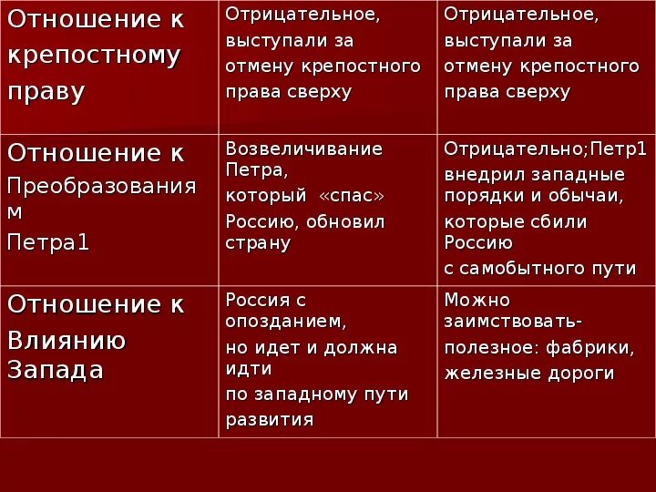 Что относится к крепостному праву. Отношение западников к крестьянской общине. Отношение славянофилов к крепостному праву. Отношение к крепостным. Отношение к крепостному праву.