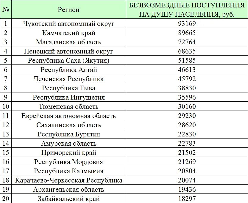 Дотации областей. Дотационные регионы России на душу населения. Дотации на душу населения по регионам. Самые дотационные регионы России на душу населения. Дотации по регионам России на душу населения.