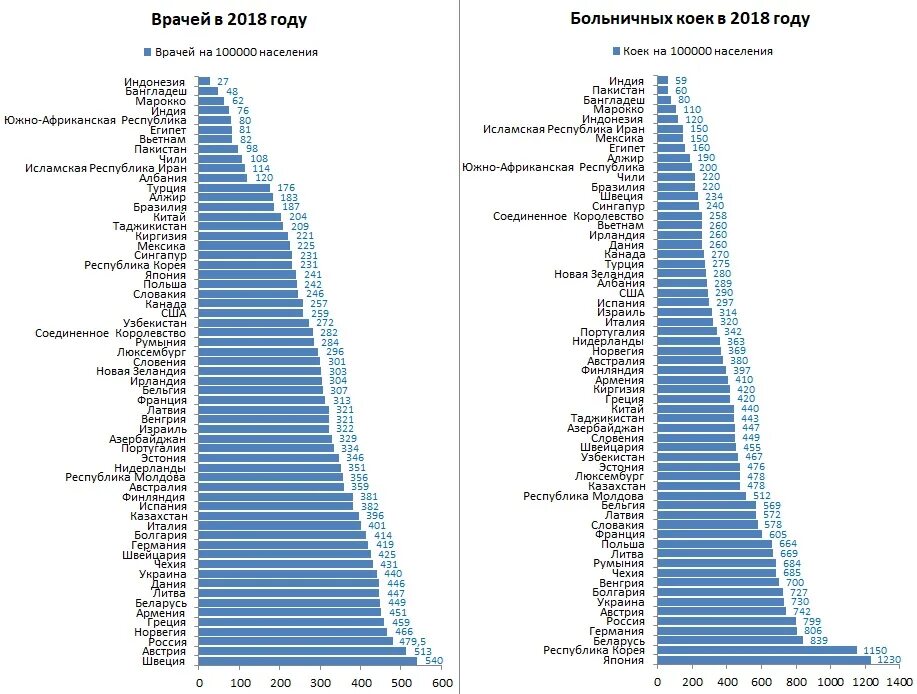 Врач на население количество. Число врачей в России. Численность врачей в России по годам. Страны по количеству врачей. Количество врачей на душу населения по годам.