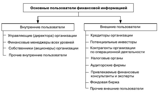 Состав финансовой информации. Внутренние и внешние пользователи финансовой информации. Внешние пользователи финансовой отчетности. Внешние пользователи бухгалтерской отчетности. Сведения о финансовой деятельности предприятия.