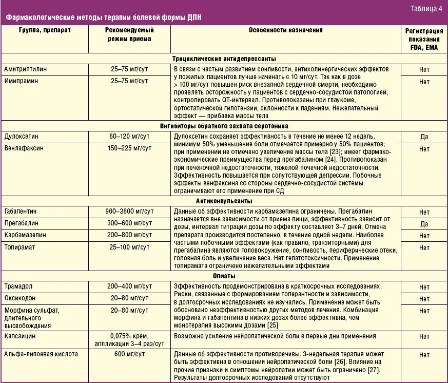 Группы препаратов в терапии. Группы препаратов при боли таблица. Лекарственные препараты вызывающие фотосенсибилизацию. Схема терапии нейропатической боли таблица. Фотосенсибилизирующие препараты список.