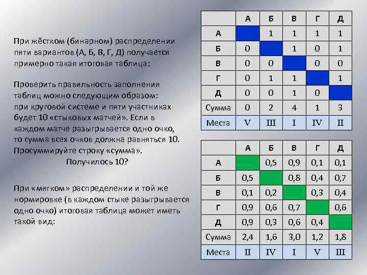 Система 4 5 вариантов 5. Бинарное распределение. таблицы при круговой системе. тест парные сравнения. круговая система для 5 участников.