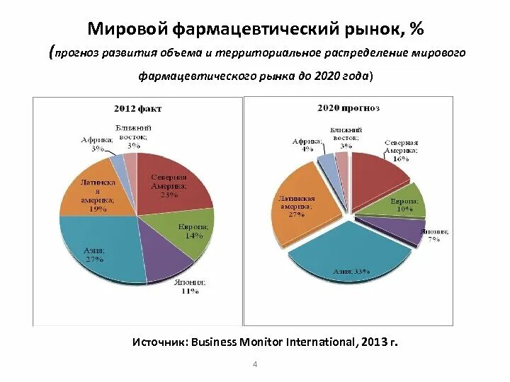 Мировой фармацевтический рынок. Мировой рынок фармацевтики. Мировой фармацевтический рынок 2023. Динамика мирового фармацевтического рынка 2023.