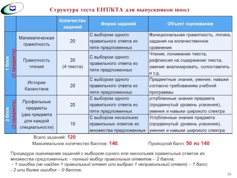 Структура ЕНТ. ЕНТ тесты. ЕНТ баллы по предметам. Предметы по выбору на ЕНТ по специальности. Тест 1 4 сынып