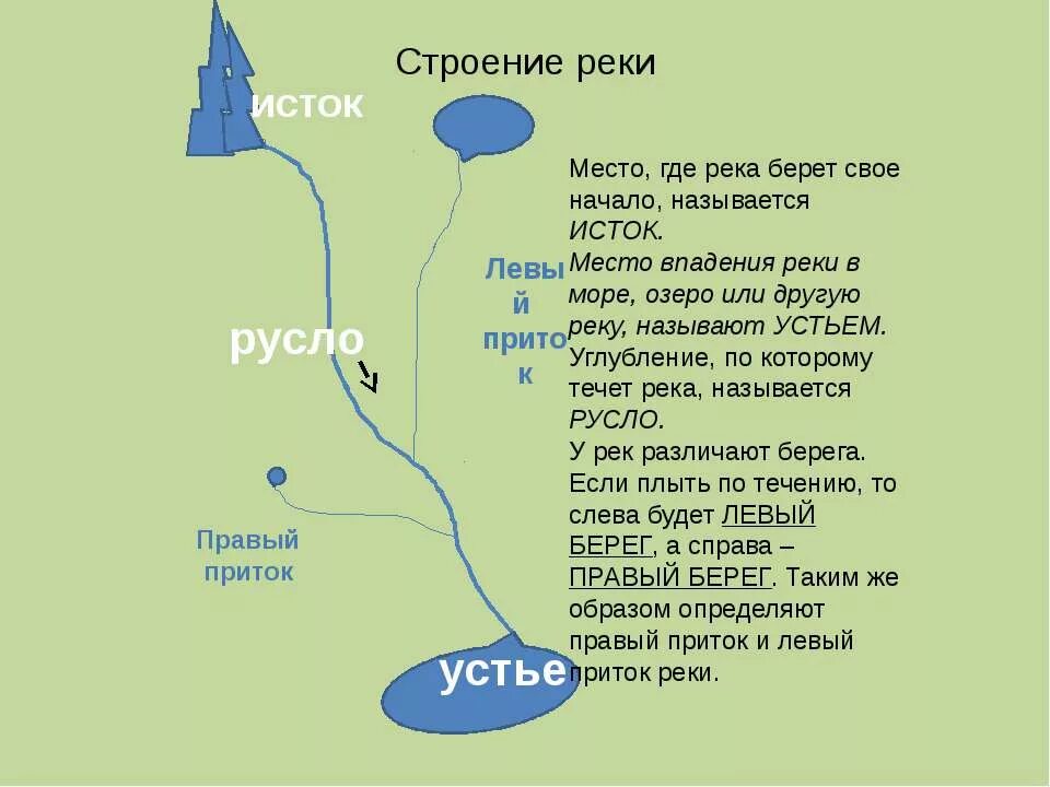 Откуда где. Устье Исток приток. Исток реки Устье реки. Куда течет река?. Место где протекает река.