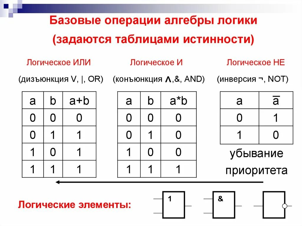 Таблица истинности конъюнкции в логике. Булева логика таблица истинности. Логические операции булева Алгебра таблица. Операция конъюнкции. Таблица истинности.. Основные логические информации